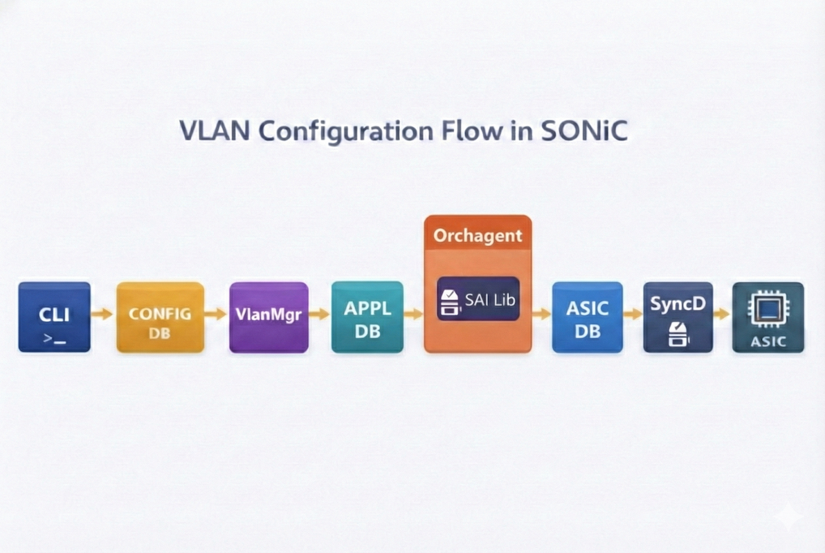 SONiC: Database Centric System Design